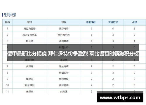 德甲最新比分揭晓 拜仁多特纷争激烈 莱比锡暂时领跑积分榜