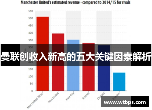 曼联创收入新高的五大关键因素解析